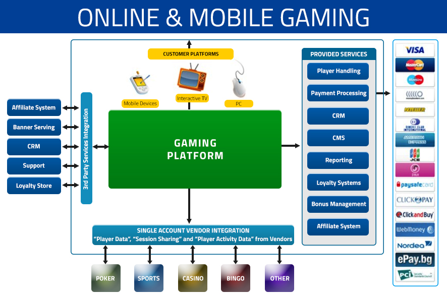 Online and Mobile Gaming